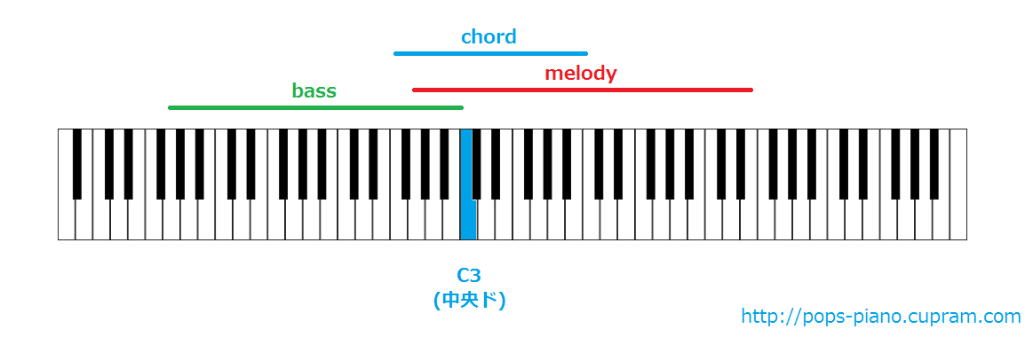 1 2 ポップスのピアノ伴奏における 右手と左手の役割 ポップスのピアノ伴奏を作ろう