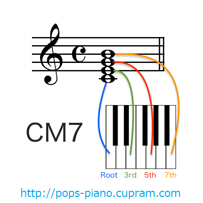 3 3 セブンス コードの種類と押さえ方を知ろう ポップスのピアノ伴奏を作ろう
